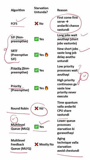 Starvation in CPU Scheduling 🔥 | Easy Trick 😱 #cpuscheduling #operatingsystem #education