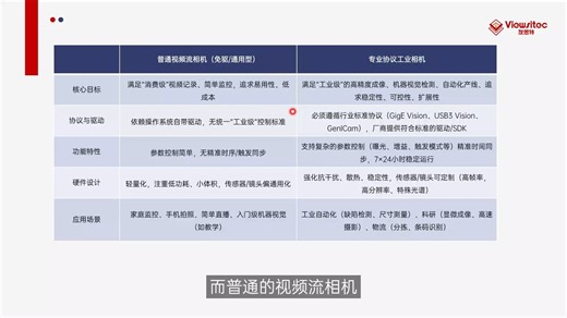 打破数据孤岛，这支视频搞懂视觉系统软件生态：驱动、SDK 与 GenICam标准