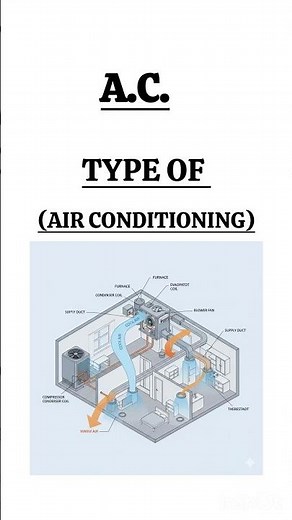 Types of Air Conditioning Systems | Window, Split, Central, VRF & Chiller Explained #shorts