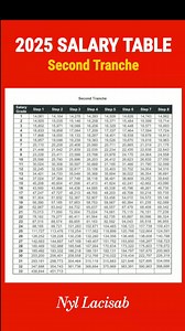 1.3M views · 859 reactions | 2025 Salary Table Second Tranche #highlightseveryone #highlights #highlightsシ゚ | Nyl Updates | Facebook