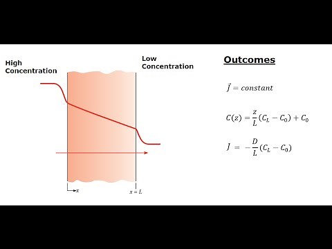 Heat & Mass Transfer - Fick's First Law and Thin Film Diffusion