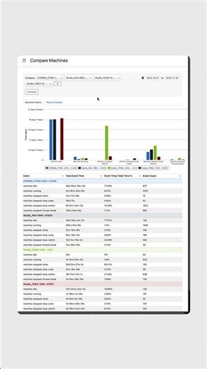 Understand what drives performance on your production floor
