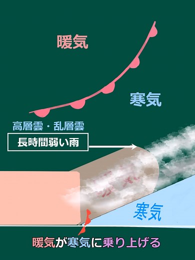 前線と天気の仕組みを徹底解説