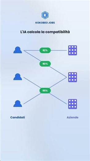 Come l'IA abbina candidati e aziende (con match score) | Kokobeo Jobs #Shorts