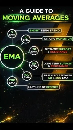 Moving Averages Simplified | EMA Trading Strategy