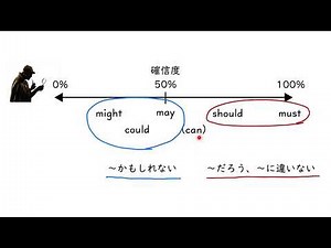 Auxiliary verbs expressing conjecture