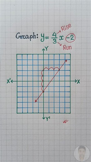 Guess The Graphing method! #graph #mathematics #education #equation