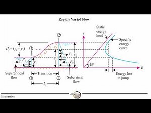 Open channel Flow - Hydraulic Jump