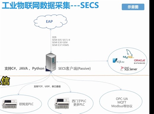 java SECS管理系统 SEC开发平台 HSMS/GEM S5FX报警信息管理 ALID ALED ALTX管理 上位机连接secs PLCl连接secs