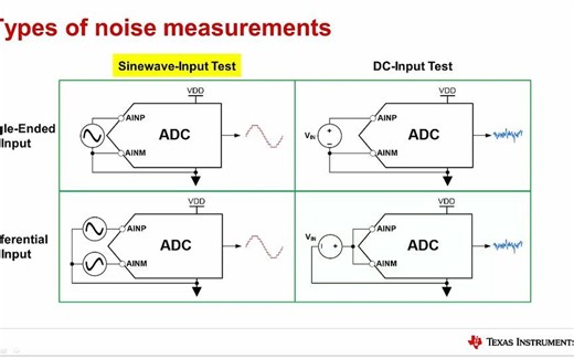 ADC 噪声的测量、方法和特性
