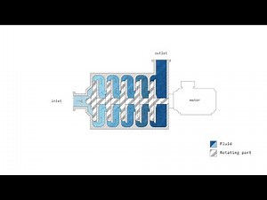 How does a MULTISTAGE PUMP work? | +ANIMATION