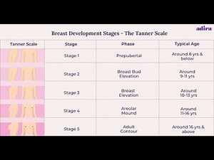 Tanner staging For Breast in girls; assess physical development during puberty