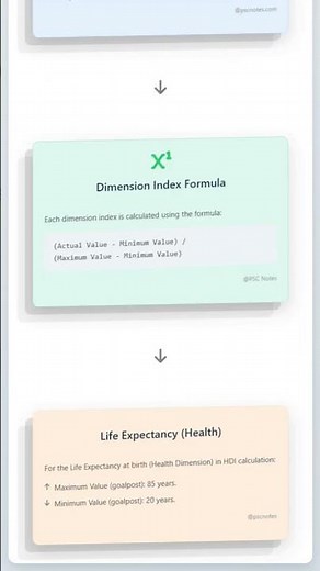 Methodology and Calculation of HDI