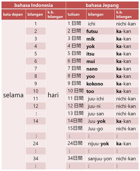 jadwal belajar bahasa jepang n5