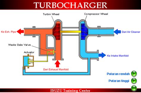 Turbocharger pada Mesin Kendaraan
