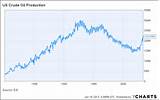 Oil Crude Historical Chart