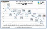 Interest Rate Mortgage Photos