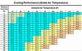 Evaporative Cooler Efficiency Humidity Photos