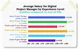 Photos of Digital Marketing Starting Salary