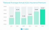 Photos of Average Annual Car Insurance Rates