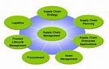 Supply Chain Department