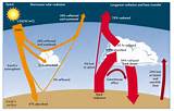 Heat Transfer In The Atmosphere Pictures