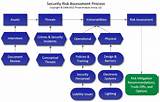 Images of Security Assessment Process