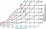 Evaporative Cooling Psychrometric Chart Photos