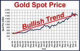 Pictures of Spot Market Gold Price
