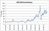 Pictures of Price Wti Crude Oil Chart