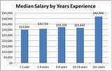 Bachelors Of Science Information Technology Salary Pictures
