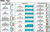 Tema Heat Exchanger Design Photos