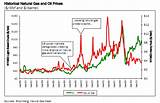 Photos of Historical Oil And Gas Prices
