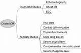Management Of Dilated Cardiomyopathy Images