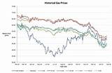 Images of Historical Oil And Gas Prices