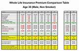 Cost Of Whole Life Insurance At Age 30 Photos