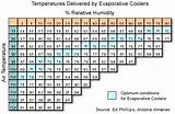 Photos of Evaporative Cooling Sizing