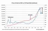 Images of Gold Price Vs Silver Price Chart