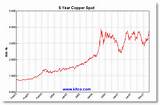 Pictures of Price Of Copper