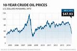 Oil Barrel Price History 2015 Images