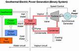 Pictures of Geothermal Electric Generator