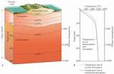 Images of Geothermal Heat Depth Temperature