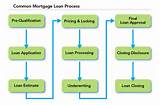 Photos of Mortgage Loan Funding Process