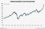 Images of World Stock Market Capitalization