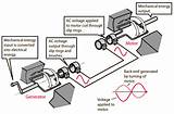 Photos of Explain How An Electric Generator Works