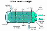 U Tube Heat Exchanger Design Pictures