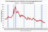 Home Mortgage Historical Rates Images
