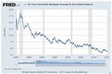 Us Average Mortgage Rates Images