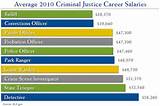 Photos of Criminal Justice Online Degree