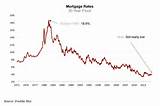 Pictures of Home Interest Rates For 2015